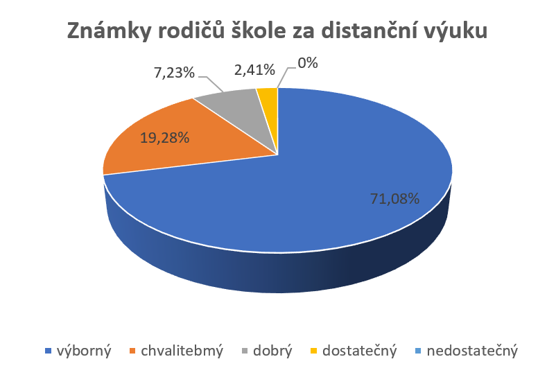 kruhový graf známek