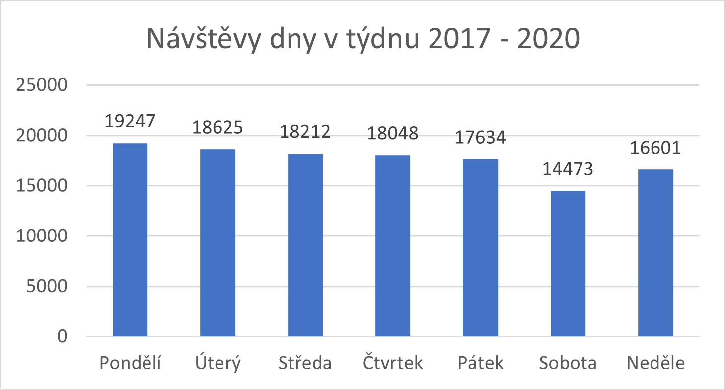 návštěvy dny v týdnu 17 - 20.png