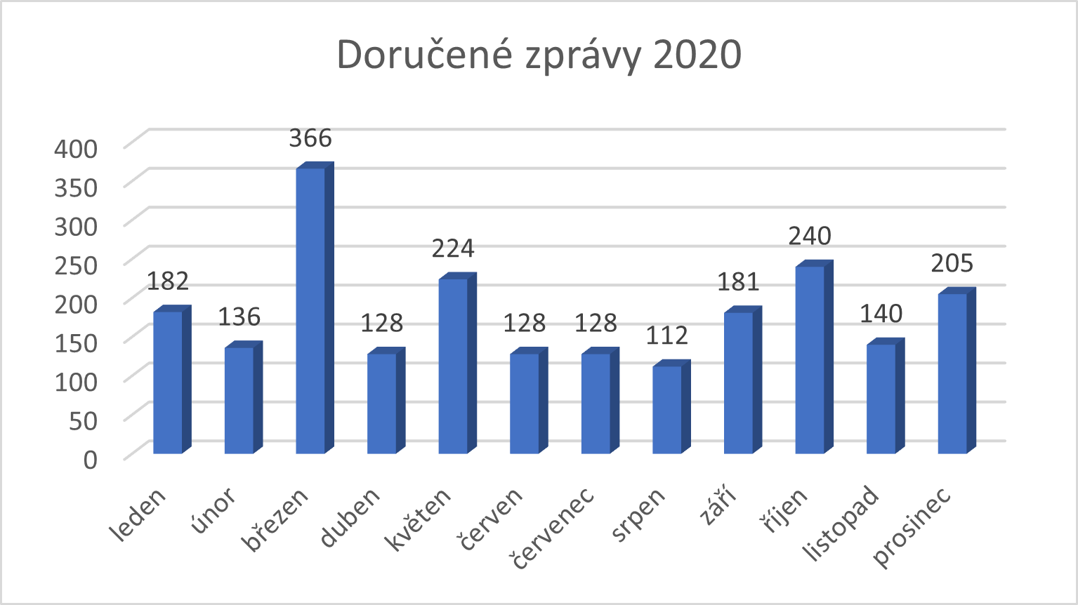 zprávy 2020.png